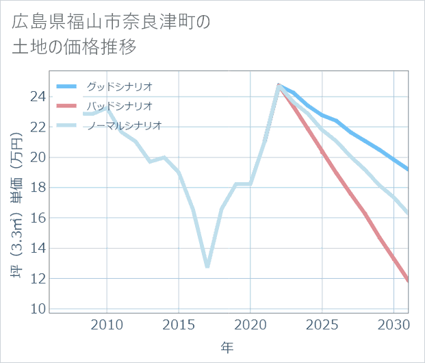 広島県福山市奈良津町の土地価格推移