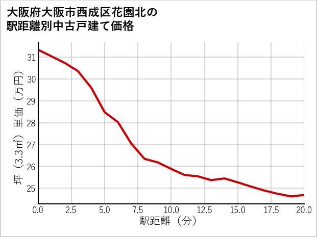 大阪府大阪市西成区花園北の徒歩距離別の中古戸建て坪単価