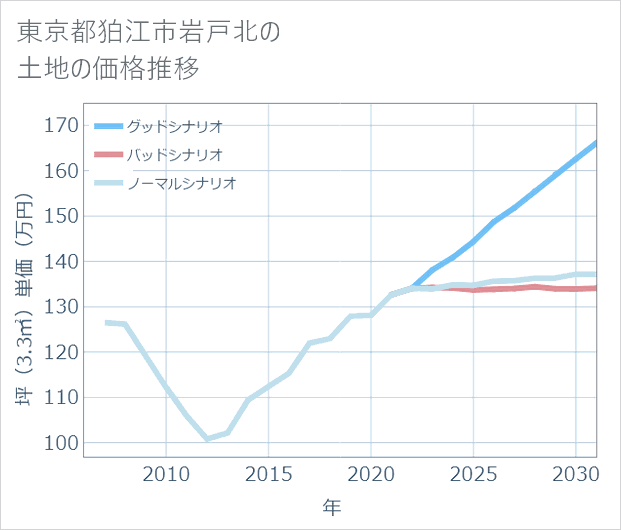 東京都狛江市岩戸北の土地価格推移