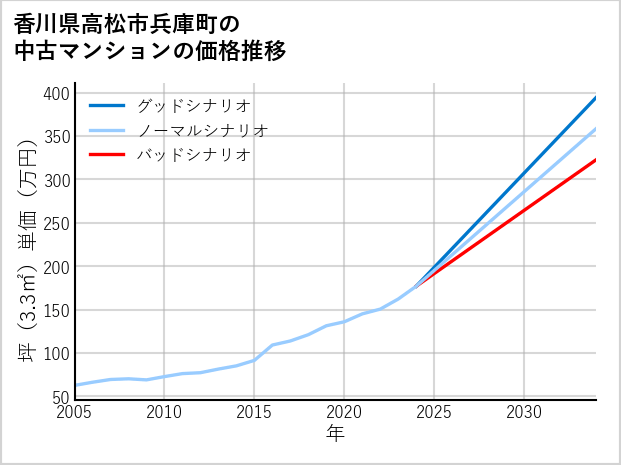 香川県高松市兵庫町の中古マンション価格推移