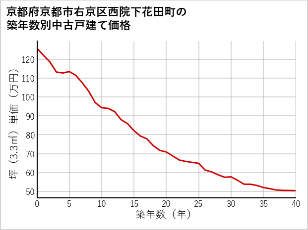 京都府京都市右京区西院下花田町の築年数別の中古戸建て坪単価