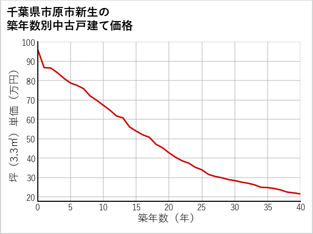 千葉県市原市新生の築年数別の中古戸建て坪単価