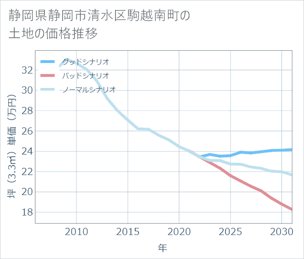 静岡県静岡市清水区駒越南町の土地価格推移