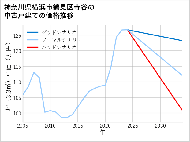 神奈川県横浜市鶴見区寺谷の中古戸建て価格推移