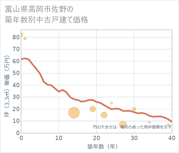 富山県高岡市佐野の築年数別の中古戸建て坪単価