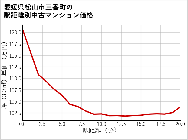 愛媛県松山市三番町の徒歩距離別の中古マンション坪単価