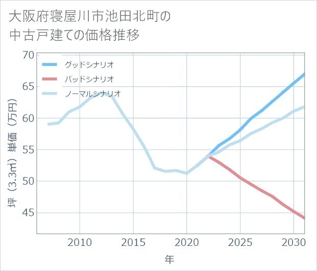 大阪府寝屋川市池田北町の中古戸建て価格推移