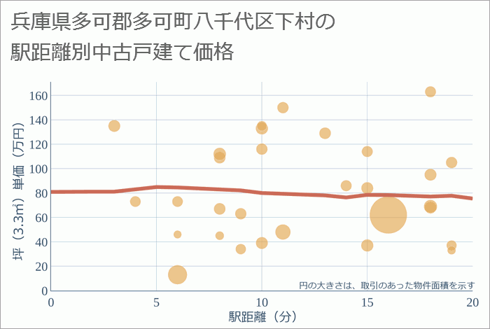 兵庫県多可郡多可町八千代区下村の徒歩距離別の中古戸建て坪単価