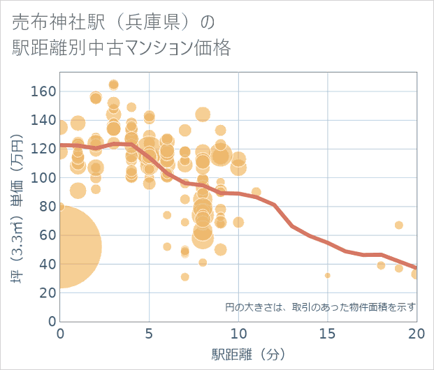売布神社駅(兵庫県)の徒歩距離別の中古マンション坪単価