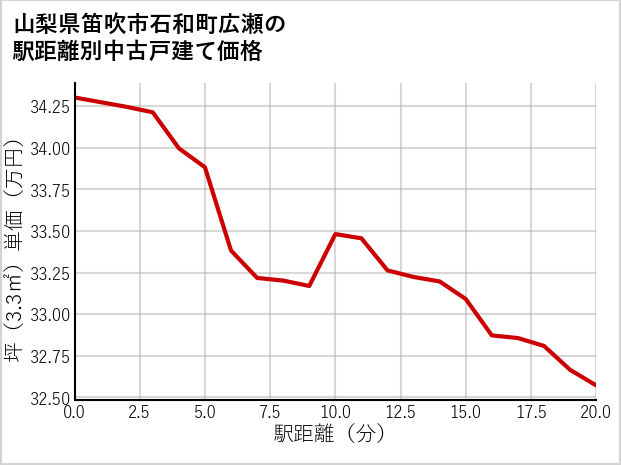 山梨県笛吹市石和町広瀬の徒歩距離別の中古戸建て坪単価