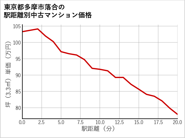 東京都多摩市落合の徒歩距離別の中古マンション坪単価