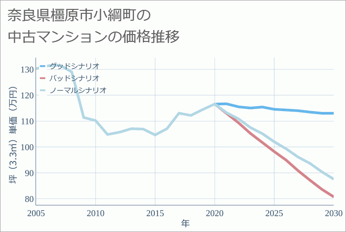 奈良県橿原市小綱町の中古マンション価格推移