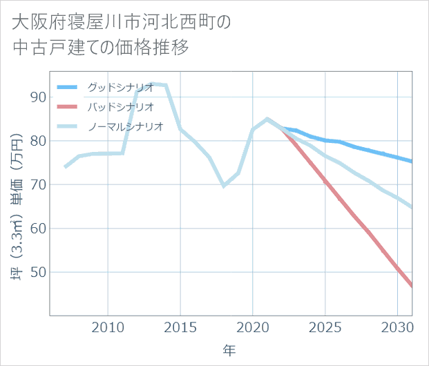 大阪府寝屋川市河北西町の中古戸建て価格推移