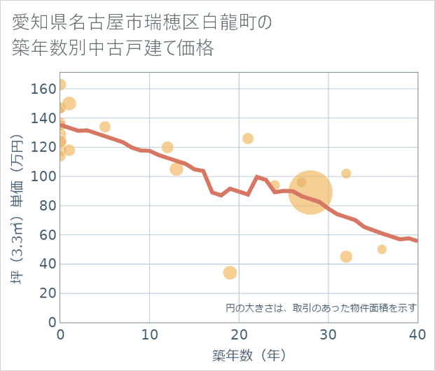 愛知県名古屋市瑞穂区白龍町の築年数別の中古戸建て坪単価