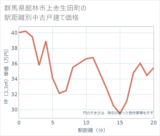 群馬県館林市上赤生田町の徒歩距離別の中古戸建て坪単価