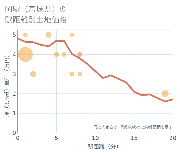 岡駅(宮城県)の徒歩距離別の土地坪単価
