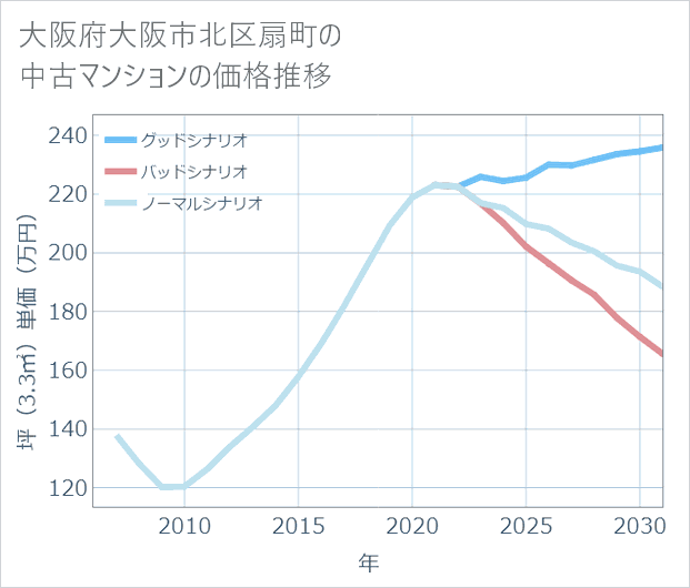 大阪府大阪市北区扇町の中古マンション価格推移