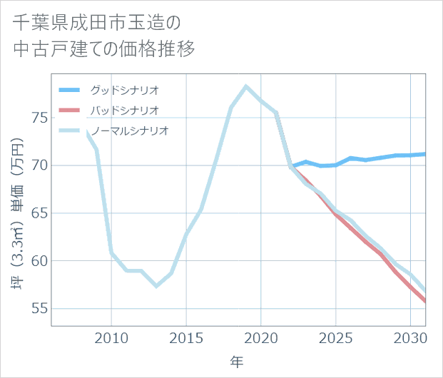 千葉県成田市玉造の中古戸建て価格推移