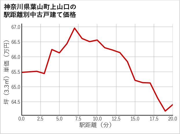 神奈川県葉山町上山口の徒歩距離別の中古戸建て坪単価
