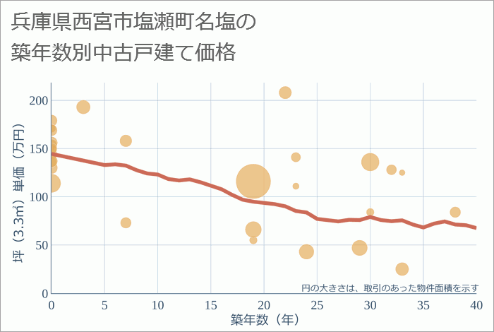 兵庫県西宮市塩瀬町名塩の築年数別の中古戸建て坪単価