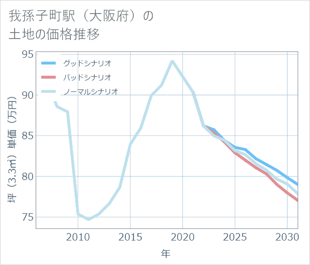 我孫子町駅(大阪府)の土地価格推移
