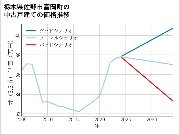 栃木県佐野市富岡町の中古戸建て価格推移