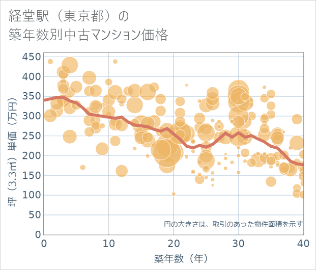 経堂駅(東京都)の築年数別の中古マンション坪単価