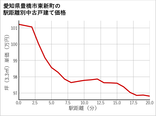 愛知県豊橋市東新町の徒歩距離別の中古戸建て坪単価
