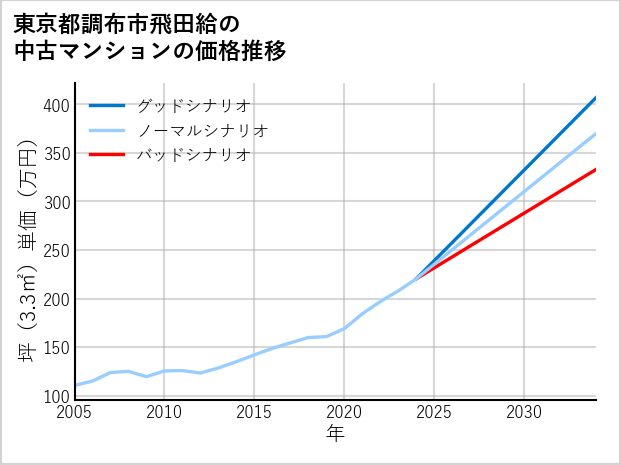 東京都調布市飛田給の中古マンション価格推移