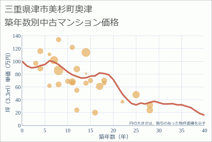 三重県津市美杉町奥津の築年数別の中古マンション坪単価