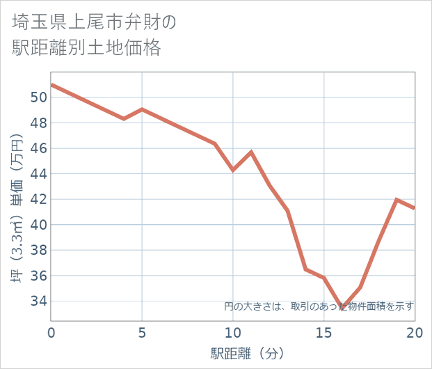 埼玉県上尾市弁財の徒歩距離別の土地坪単価