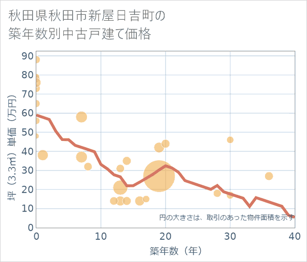 秋田県秋田市新屋日吉町の築年数別の中古戸建て坪単価