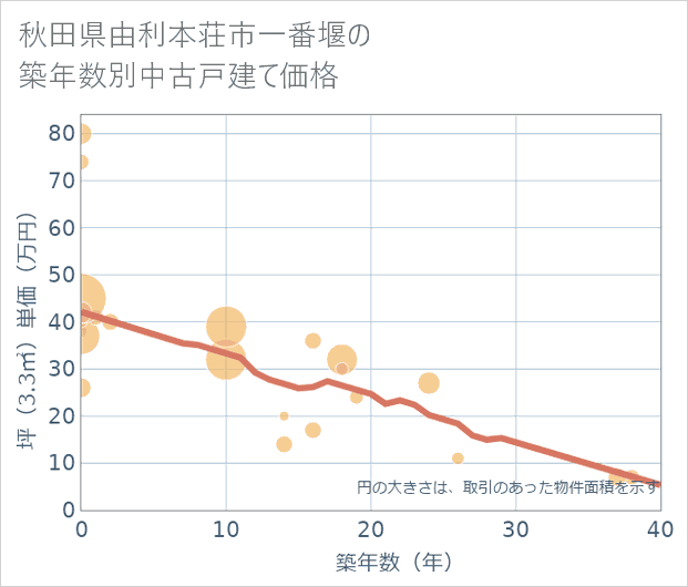 秋田県由利本荘市一番堰の築年数別の中古戸建て坪単価