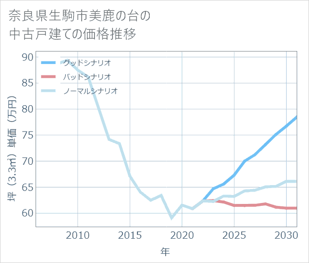 奈良県生駒市美鹿の台の中古戸建て価格推移