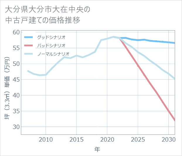 大分県大分市大在中央の中古戸建て価格推移