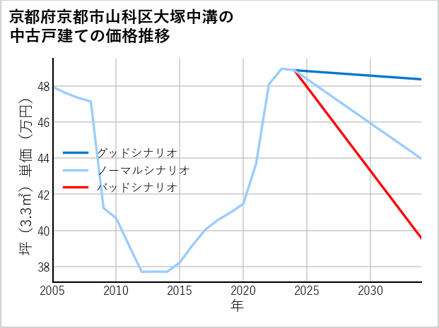京都府京都市山科区大塚中溝の中古戸建て価格推移