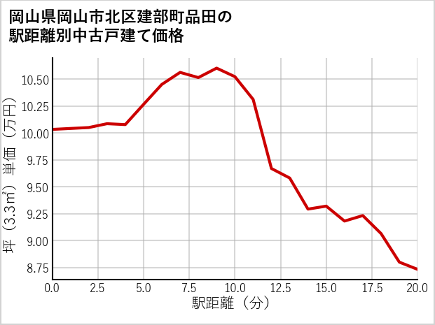 岡山県岡山市北区建部町品田の徒歩距離別の中古戸建て坪単価
