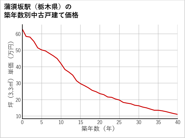 蒲須坂駅（栃木県）の築年数別の中古戸建て坪単価