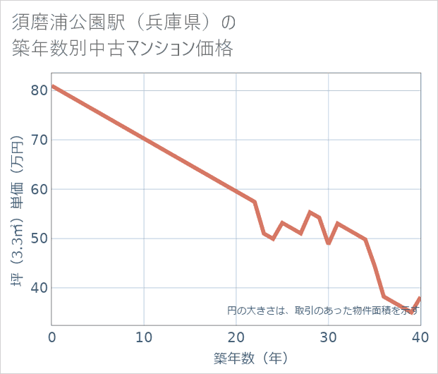 須磨浦公園駅(兵庫県)の築年数別の中古マンション坪単価
