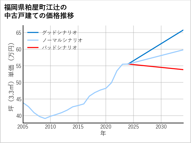 福岡県粕屋町江辻の中古戸建て価格推移