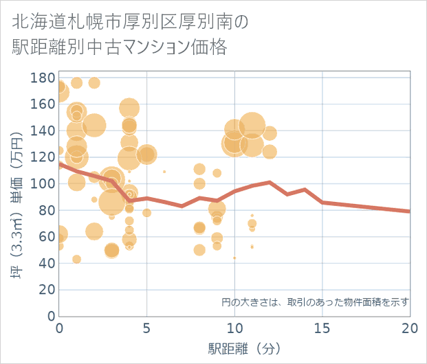 北海道札幌市厚別区厚別南の徒歩距離別の中古マンション坪単価