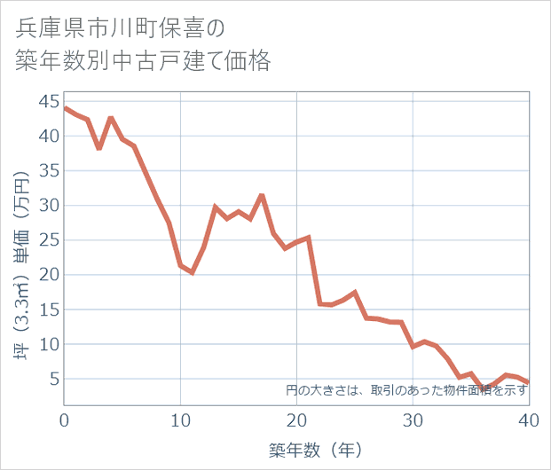 兵庫県市川町保喜の築年数別の中古戸建て坪単価