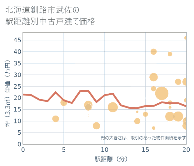 北海道釧路市武佐の徒歩距離別の中古戸建て坪単価