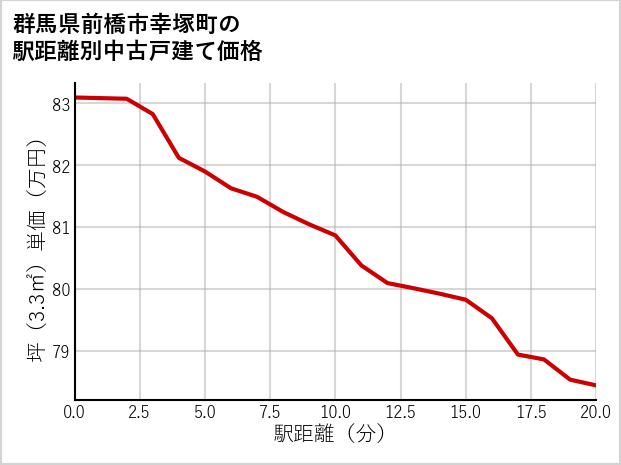 群馬県前橋市幸塚町の徒歩距離別の中古戸建て坪単価