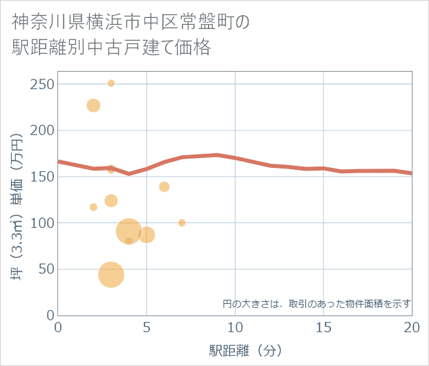 神奈川県横浜市中区常盤町の徒歩距離別の中古戸建て坪単価