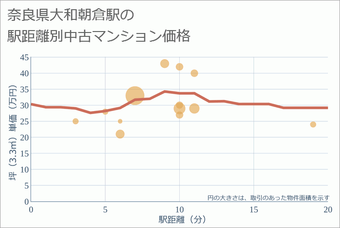 大和朝倉駅（奈良県）の徒歩距離別の中古マンション坪単価