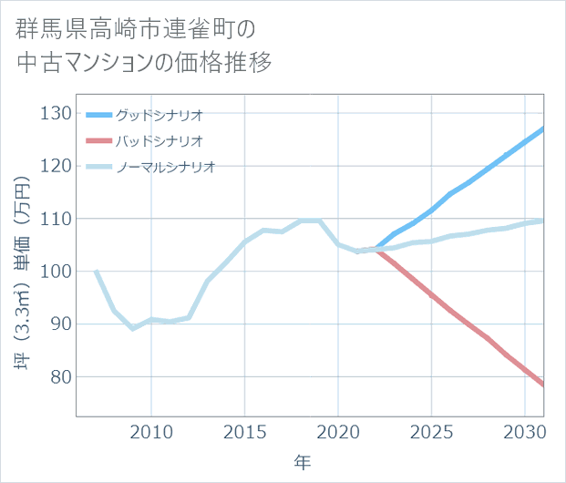 群馬県高崎市連雀町の中古マンション価格推移