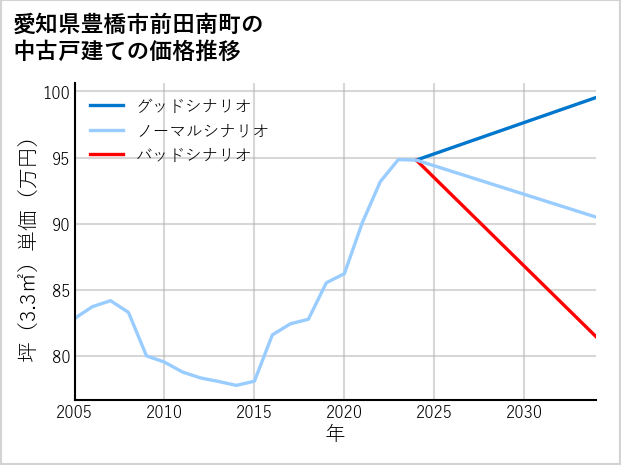愛知県豊橋市前田南町の中古戸建て価格推移