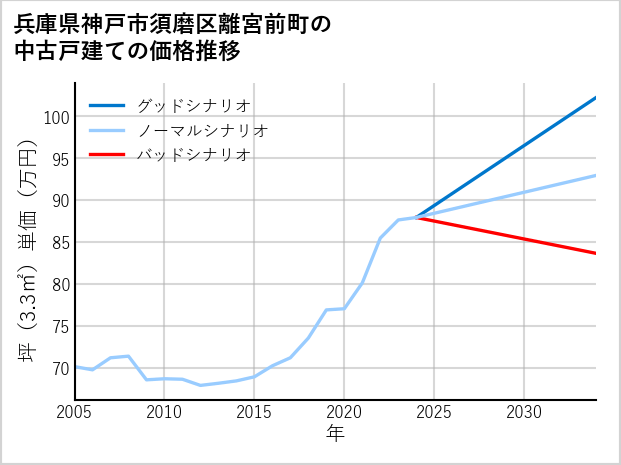 兵庫県神戸市須磨区離宮前町の中古戸建て価格推移