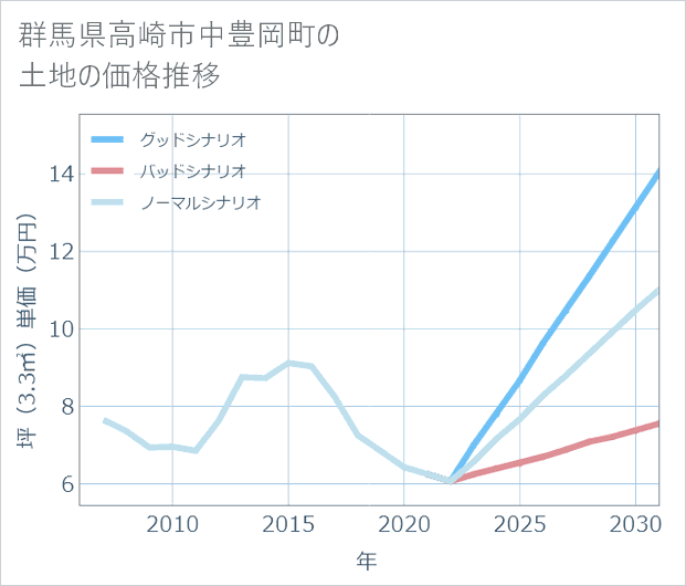 群馬県高崎市中豊岡町の土地価格推移